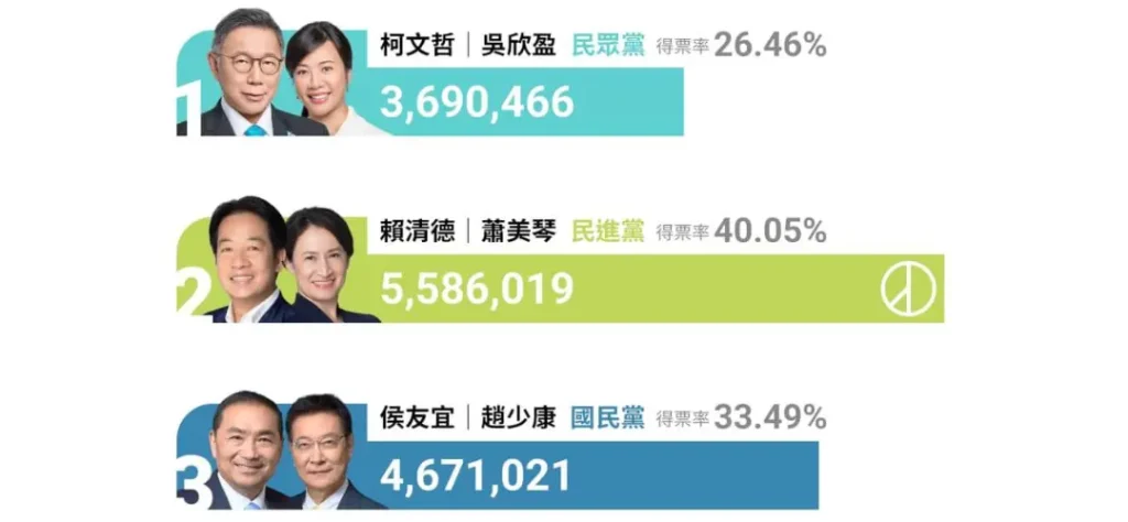 2024總統大選開票結果出爐》賴蕭勇奪558萬票當選!