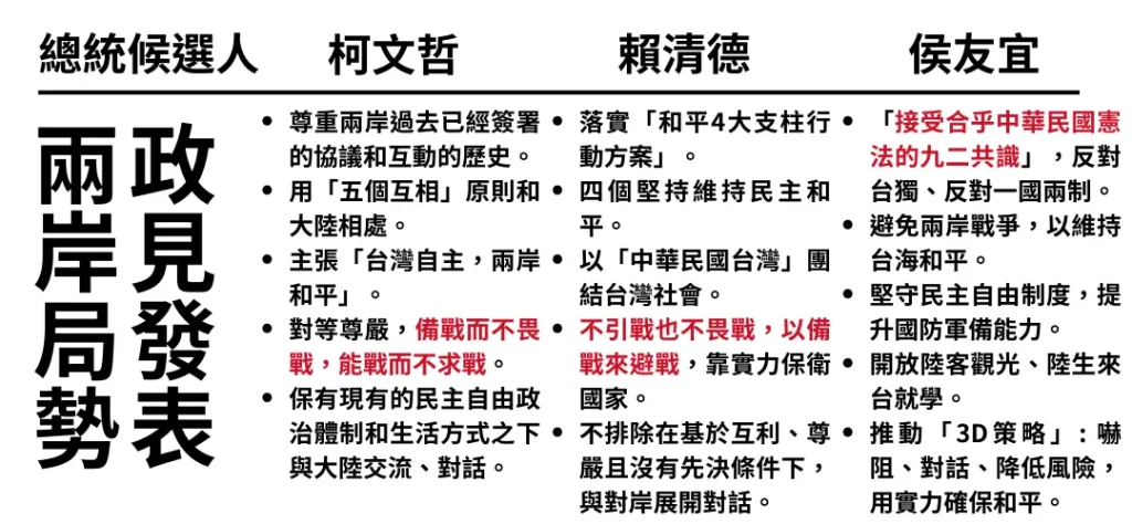 2024總統政見懶人包 》柯侯賴九大施政方向-兩岸局勢篇