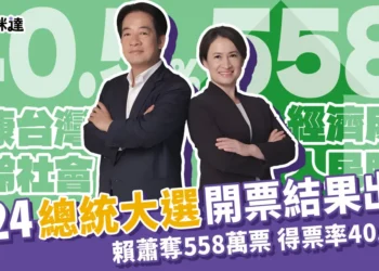 2024總統大選開票結果出爐》賴蕭558萬票得票率40.05%當選!