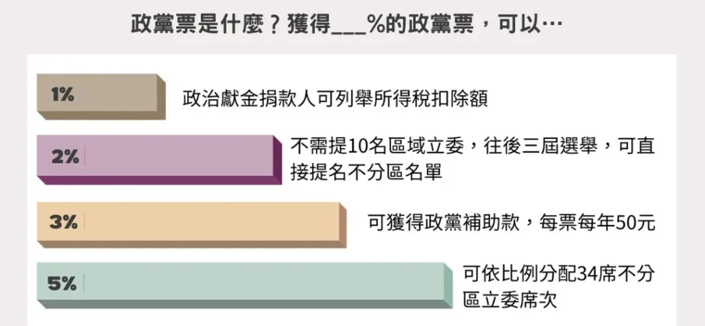 政黨票得票率不同門檻可獲得?／圖片取自聯合新聞網