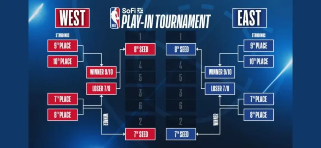 2024 NBA季後賽和附加賽：賽程、對戰表、戰績、預測一次看！