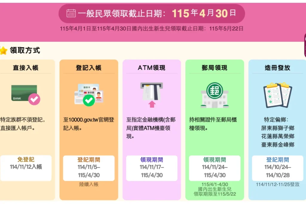 普發一萬 5 種領取管道：直接入帳、登記入帳、ATM領取、郵局領取、造冊發放