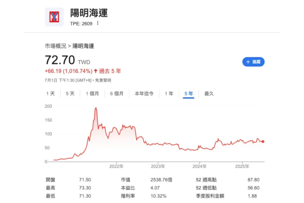 陽明歷史股價