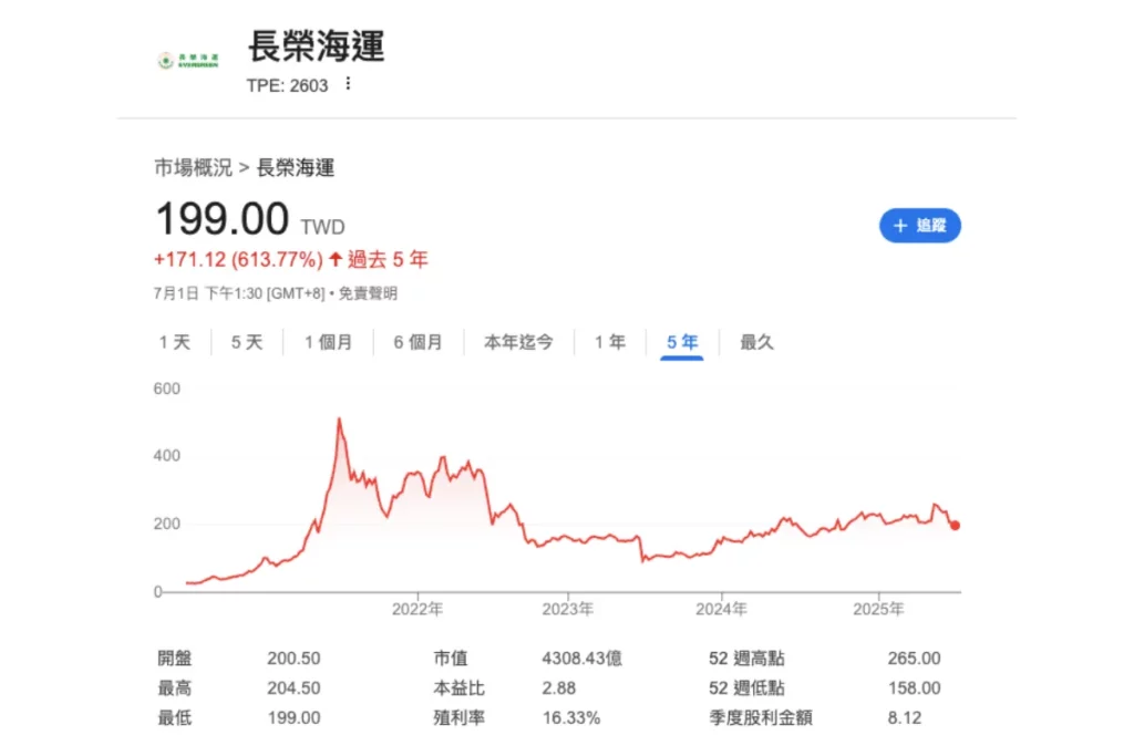 長榮海運歷史股價
