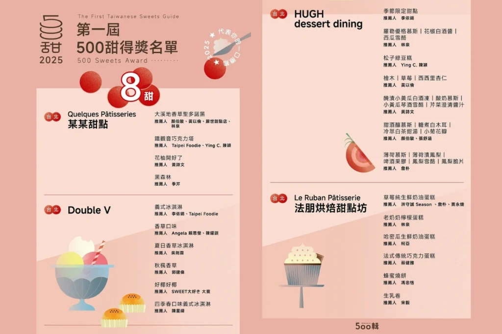 500甜2025得將名單公布!「甜點控必看」全台最強甜點TOP榜