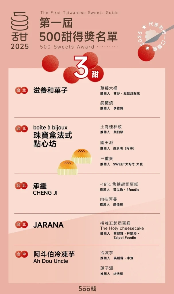 500甜2025得將名單公布!「甜點控必看」全台最強甜點TOP榜