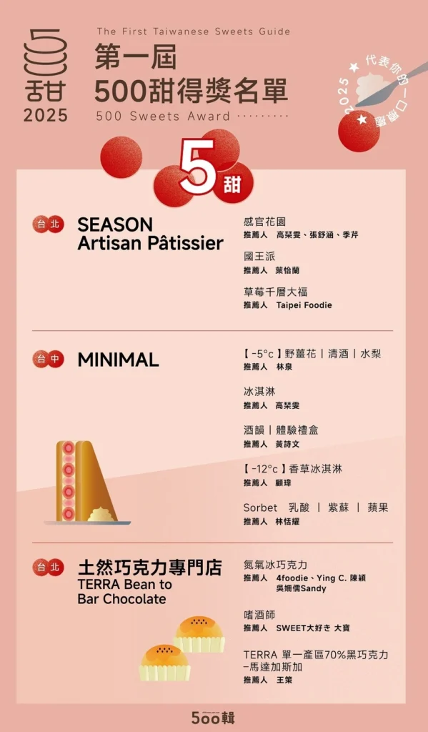 500甜2025得將名單公布!「甜點控必看」全台最強甜點TOP榜