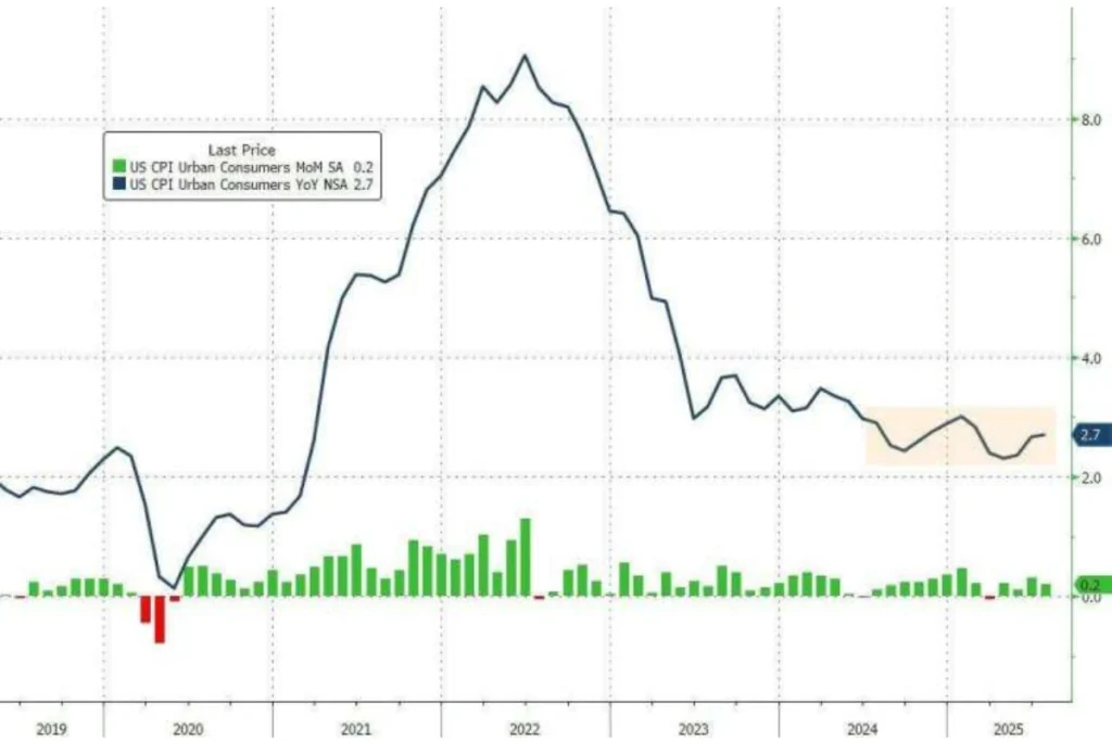 7月美國CPI數據出爐!核心 CPI、物價漲跌、降息機率這裡看