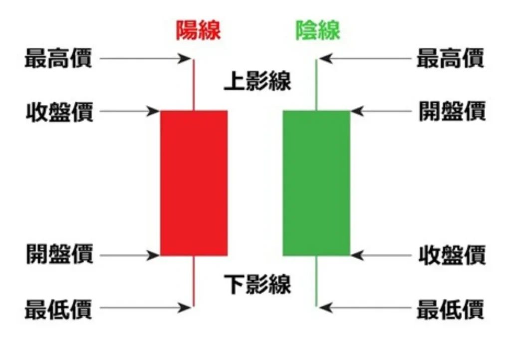 K 線組成元素:開盤價、收盤價、最高價與最低價