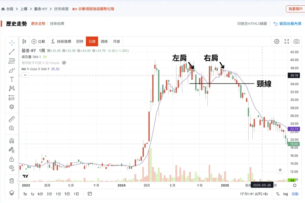 型態學:在高點遇到兩次回跌構成 M 頭圖形
