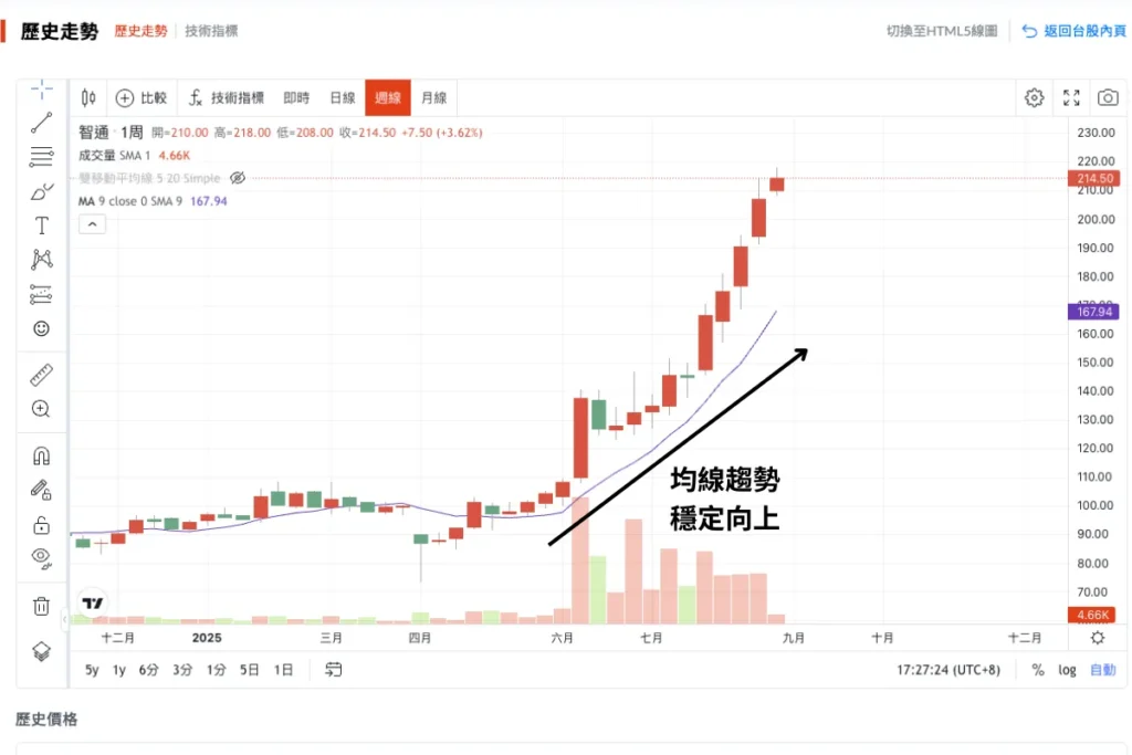 技術分析方法:單一均線策略