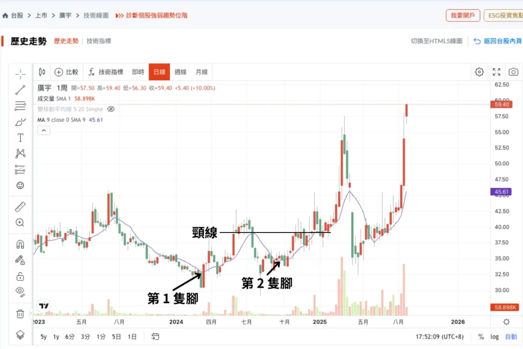 型態學:經歷兩次低點反彈上升形成 W 底的形狀