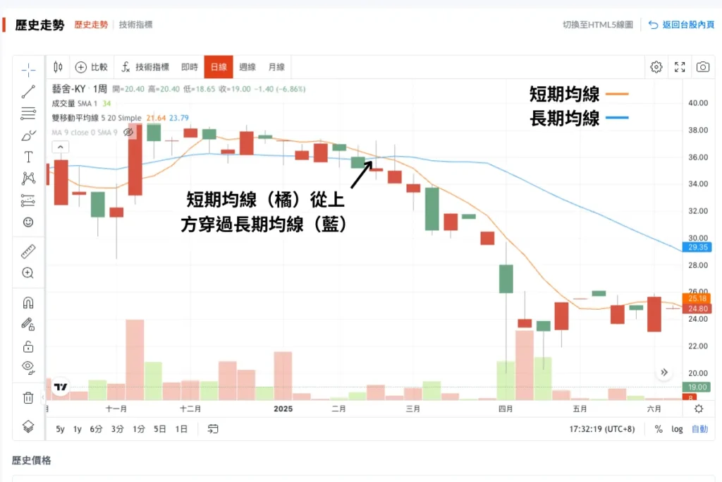死亡交叉:短期均線由上向下穿過長期均線