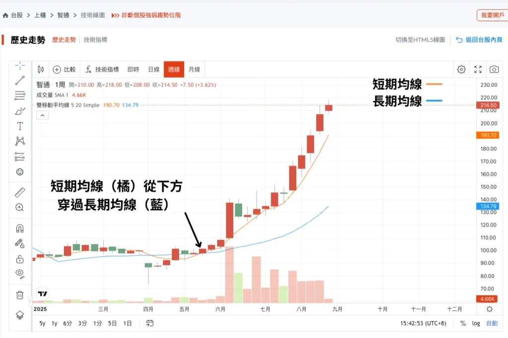 黃金交叉:短期均線由下向上突破長期均線