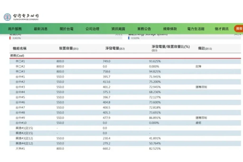 台電林口二號機上午故障,發電量歸零。