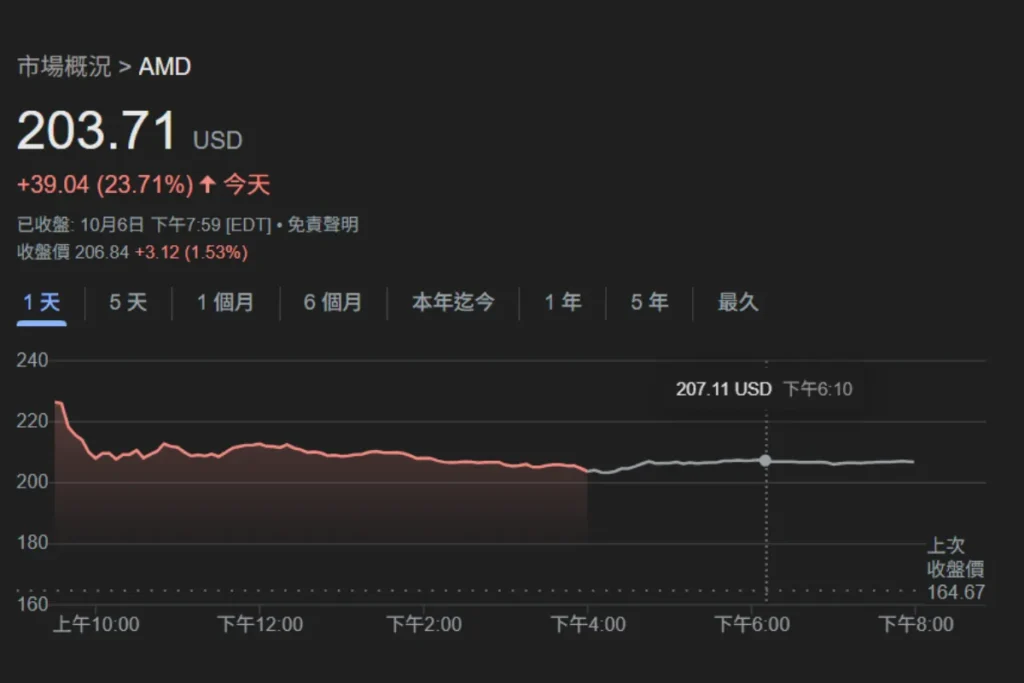OpenAI 與 AMD 宣布合作供應 AI 晶片,AMD 股價單日大漲 24%