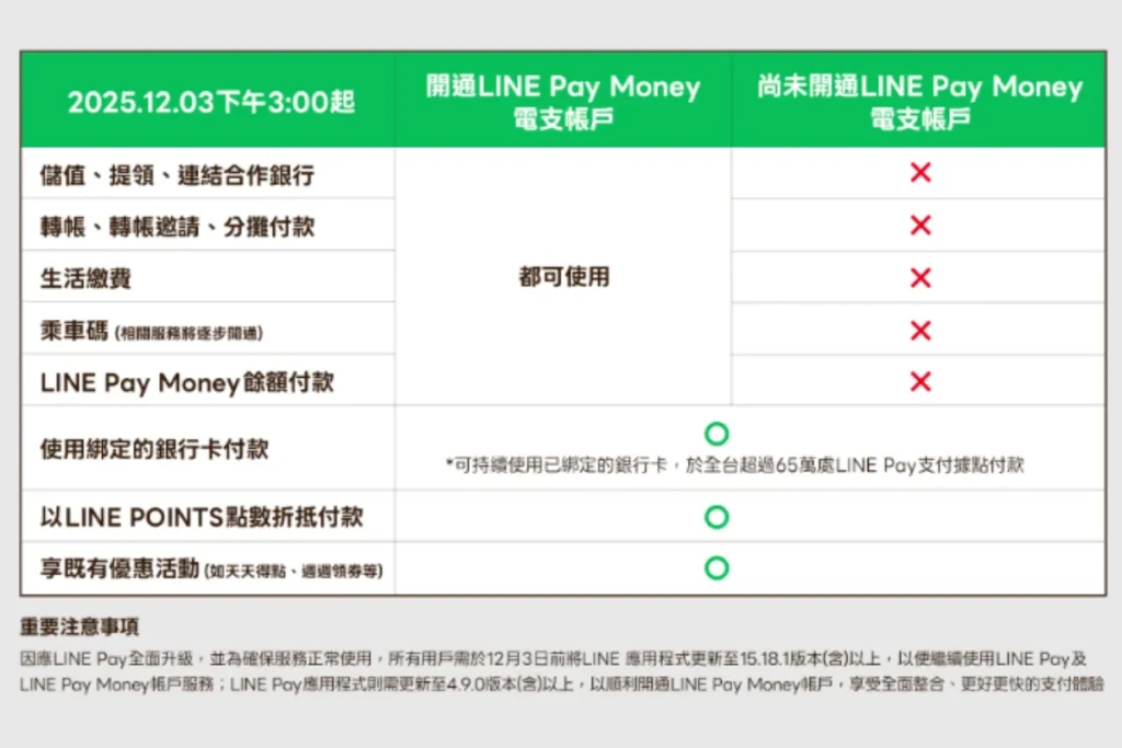 LINE Pay Money 將延續 LINE Pay 原有功能