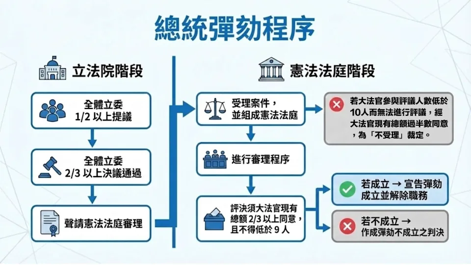彈劾總統程序
