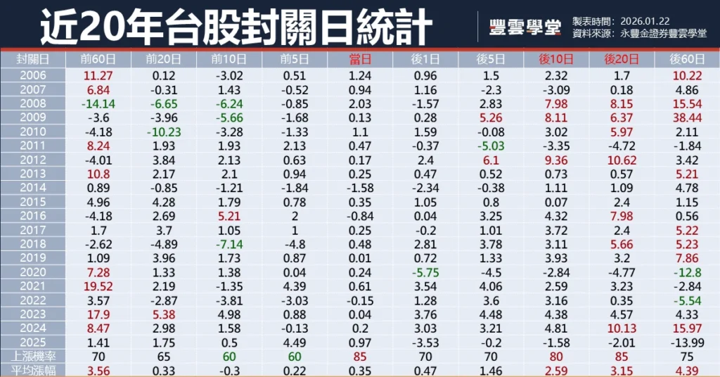 2026台股封關日