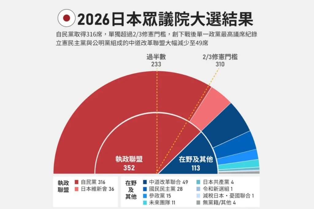 2026 日本選舉自民黨席次已經超過修憲門檻
