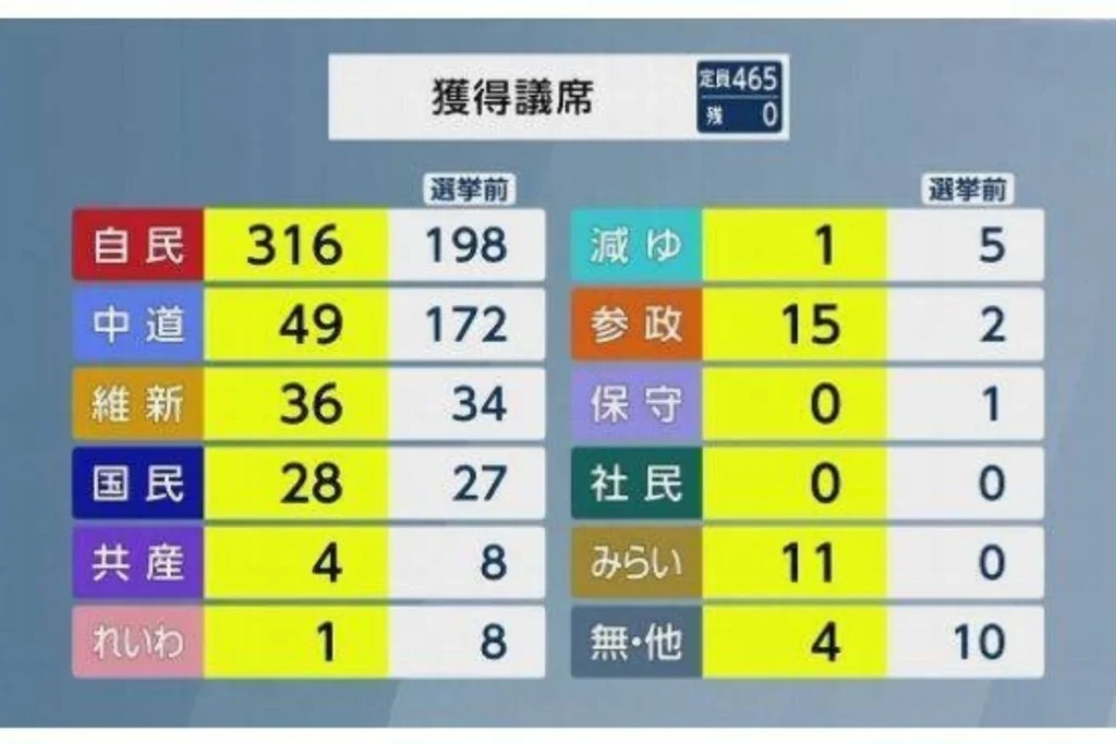 2026 日本選舉結果,讓在野勢力潰敗