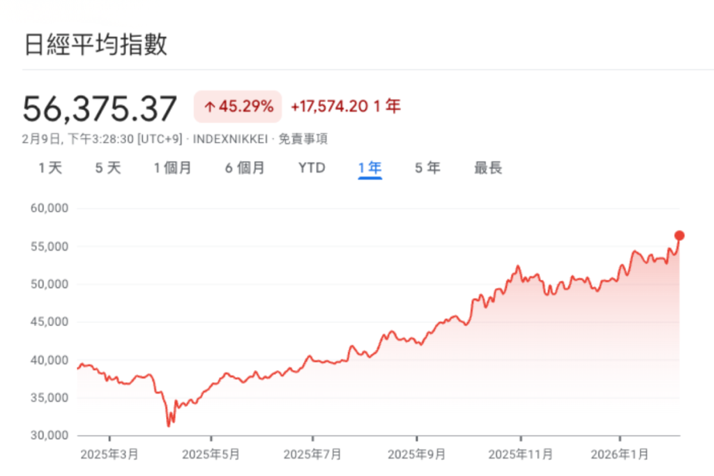 2026 日本選舉由自民黨高市早苗當選日本首相後,日本股市明顯上揚。