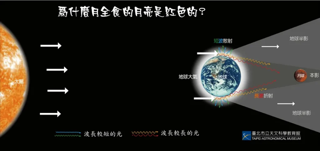 月全食原理