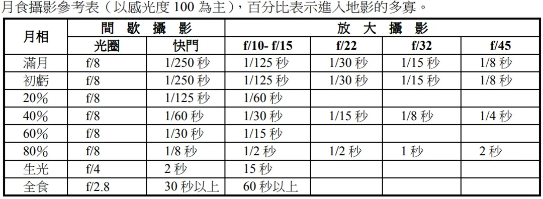相機拍攝月全食建議