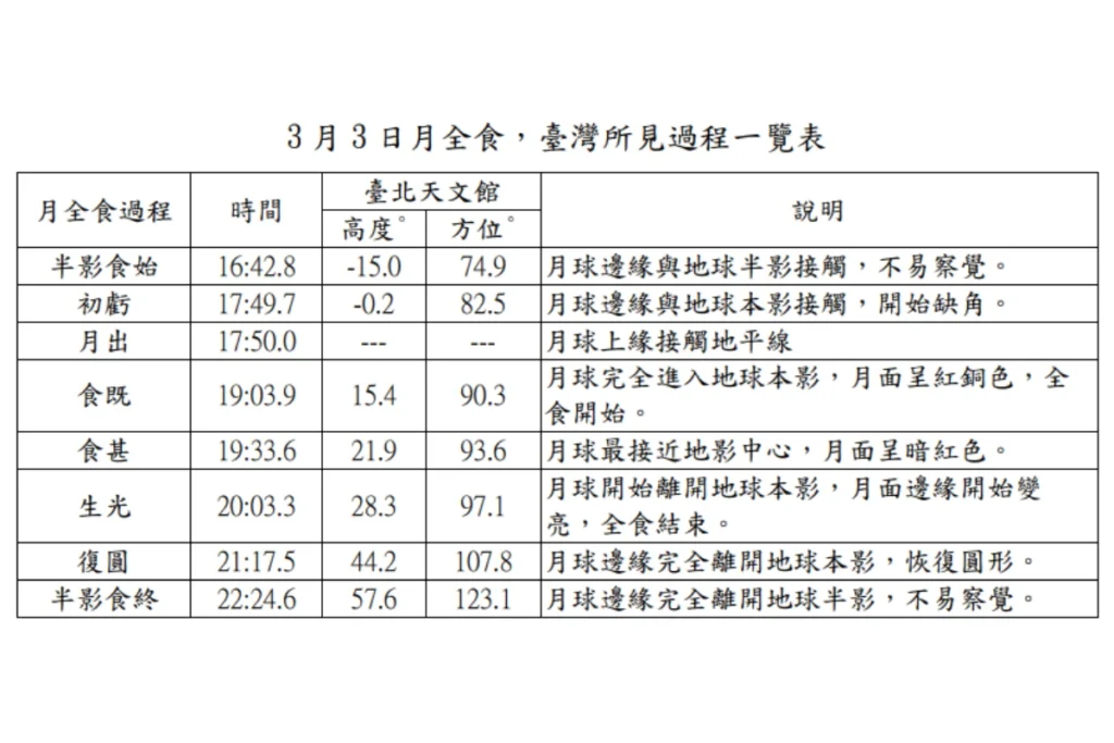 2026 月全食時間表