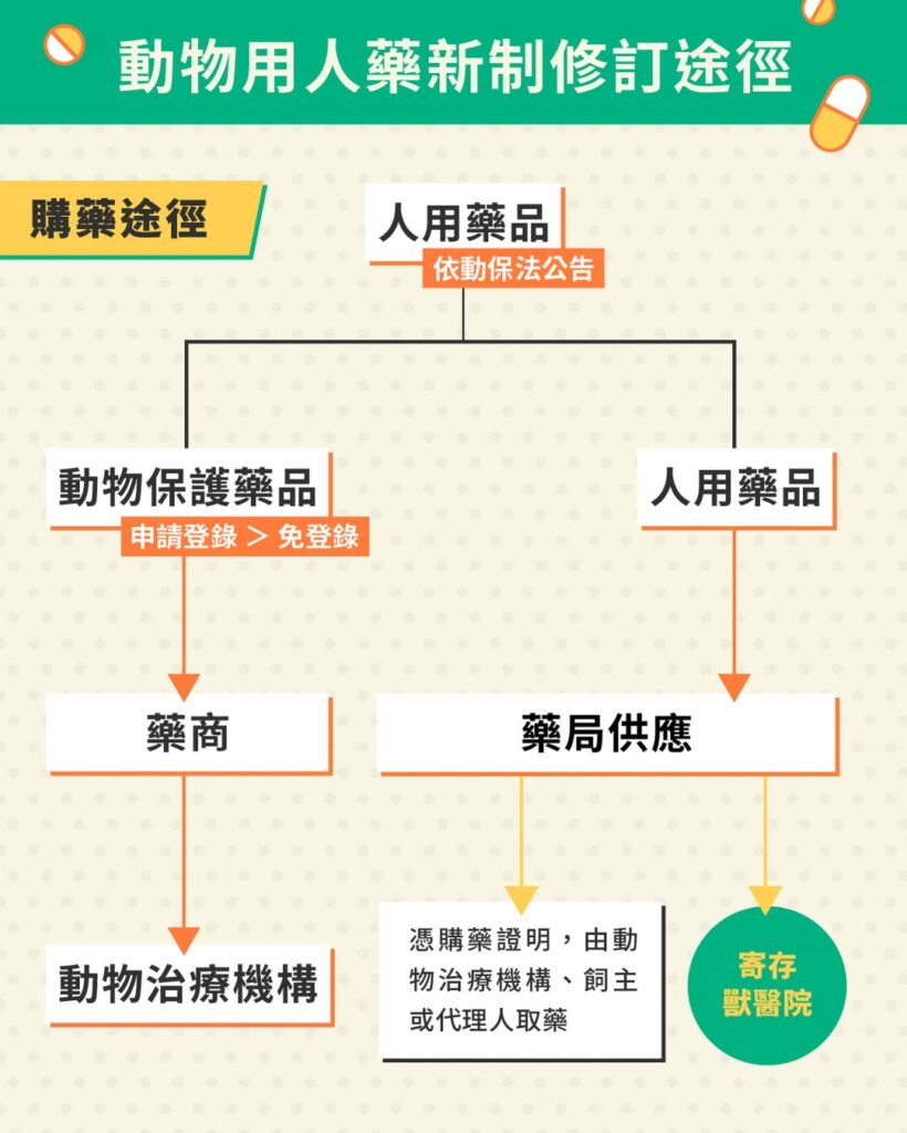 寵物用藥新制規定給寵物用人藥,要經過藥師給藥才能取藥
