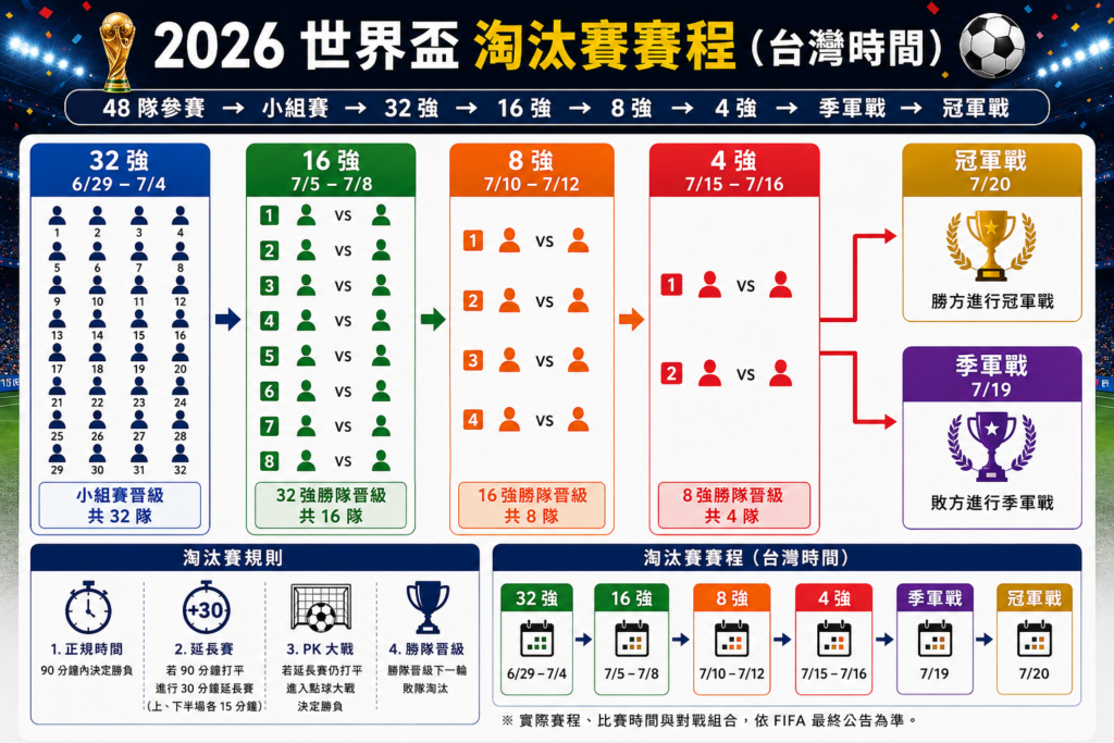 2026 世界盃賽制