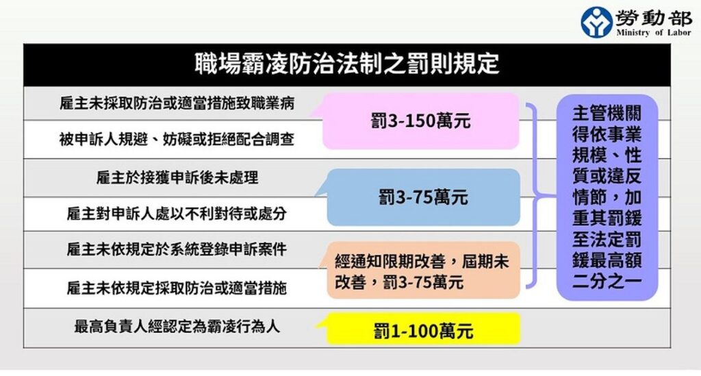 職場霸凌罰則最高可罰450萬元