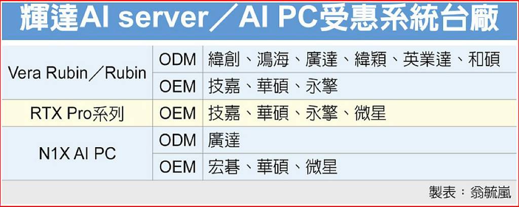 黃仁勳演講受惠股整理，Vera Rubin、RTX Pro與N1X AI PC台灣供應鏈名單