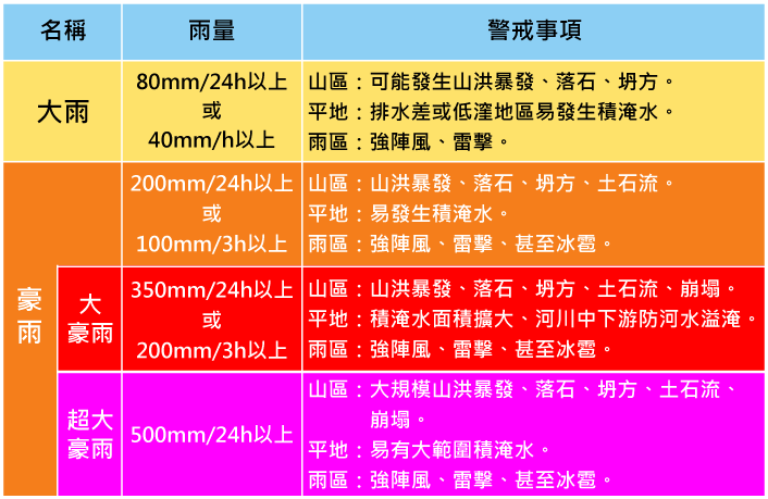 降雨等級標準