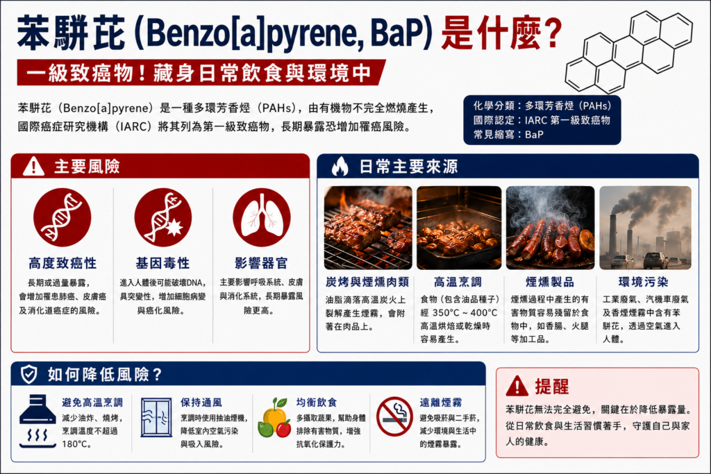 苯駢芘（Benzo[a]pyrene，簡稱 BaP）是一種多環芳香烴（Polycyclic Aromatic Hydrocarbons，PAHs），也是國際癌症研究機構（IARC）列為第一級致癌物（Group 1）的化合物。